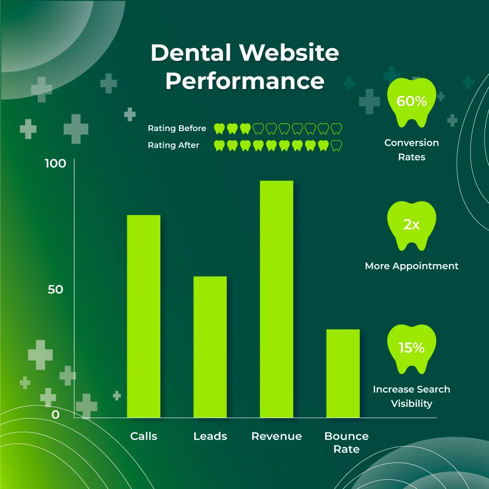 Dental-Website-Performance