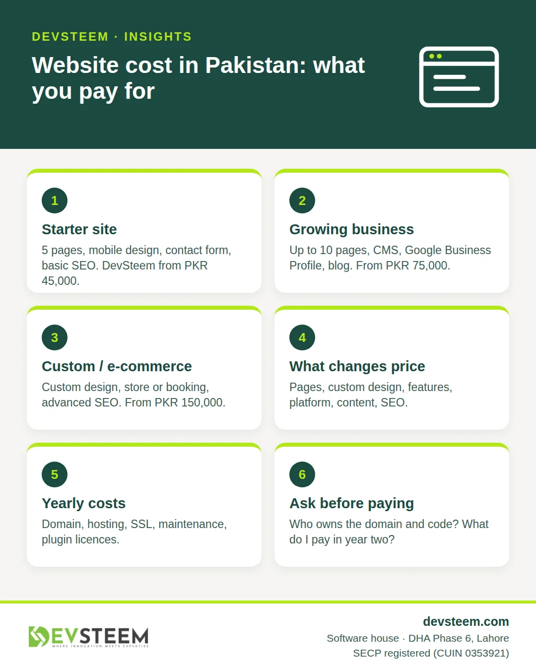 Infographic: website cost in Pakistan, three package tiers, what changes the price and yearly costs